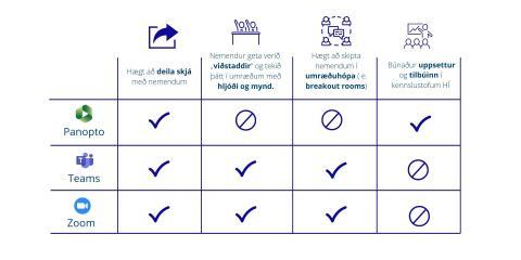 Yfirlitsmynd yfir eiginleika Panopto, Zoom og Teams